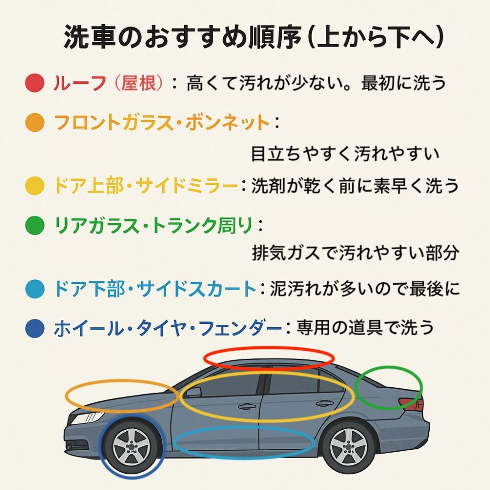 洗車のおすすめ順序