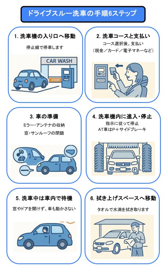 ドライブスルー洗車の手順